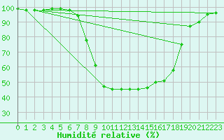 Courbe de l'humidit relative pour Windischgarsten