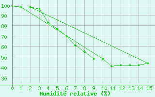 Courbe de l'humidit relative pour Juva Partaala