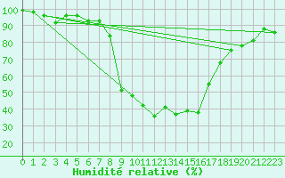 Courbe de l'humidit relative pour Elzach-Fisnacht