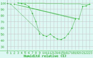 Courbe de l'humidit relative pour La Brvine (Sw)