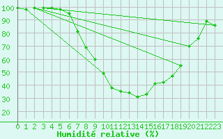Courbe de l'humidit relative pour Zell Am See