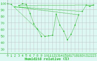 Courbe de l'humidit relative pour Ebnat-Kappel