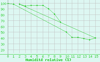 Courbe de l'humidit relative pour Trier-Zewen