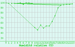 Courbe de l'humidit relative pour Postojna