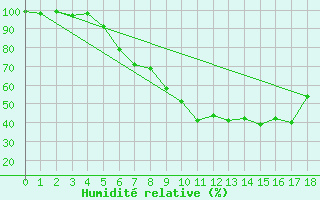 Courbe de l'humidit relative pour Langenlipsdorf