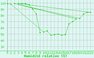 Courbe de l'humidit relative pour Kaisersbach-Cronhuette