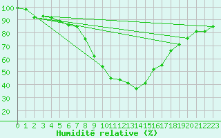 Courbe de l'humidit relative pour Jokioinen