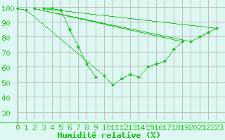 Courbe de l'humidit relative pour Feldberg-Schwarzwald (All)