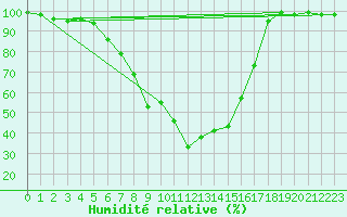 Courbe de l'humidit relative pour La Brvine (Sw)