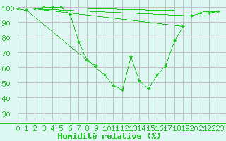 Courbe de l'humidit relative pour Toplita