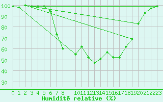 Courbe de l'humidit relative pour Voorschoten