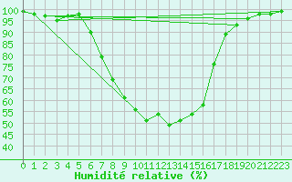 Courbe de l'humidit relative pour Dagloesen