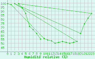 Courbe de l'humidit relative pour Utti Lentoportintie