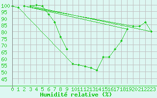 Courbe de l'humidit relative pour Nattavaara