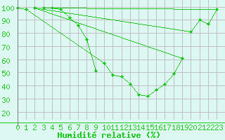 Courbe de l'humidit relative pour Fjaerland Bremuseet