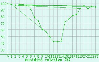 Courbe de l'humidit relative pour Groebming