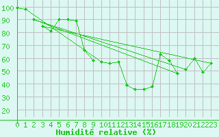 Courbe de l'humidit relative pour Valbella