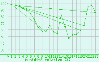 Courbe de l'humidit relative pour Tryvasshogda Ii