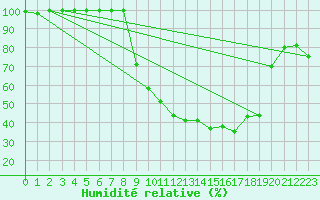 Courbe de l'humidit relative pour Bussang (88)