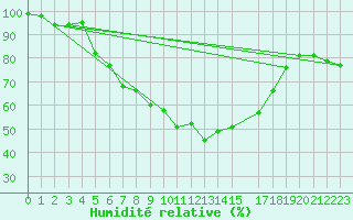 Courbe de l'humidit relative pour Bauska