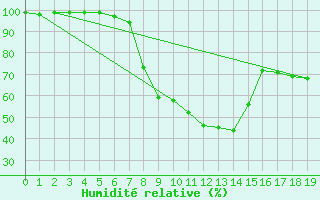 Courbe de l'humidit relative pour Bad Hersfeld