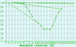 Courbe de l'humidit relative pour Windischgarsten