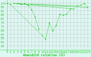 Courbe de l'humidit relative pour Karlstad Flygplats