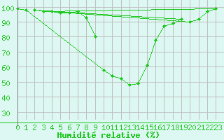 Courbe de l'humidit relative pour Varena