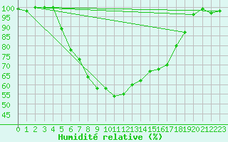 Courbe de l'humidit relative pour Inari Kaamanen