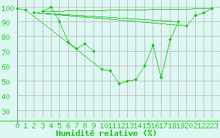 Courbe de l'humidit relative pour Brasov