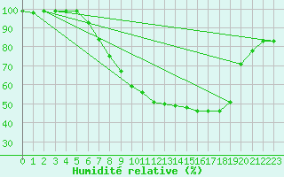 Courbe de l'humidit relative pour Egolzwil