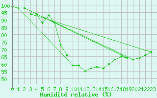 Courbe de l'humidit relative pour Waghaeusel-Kirrlach