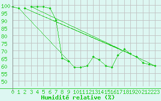Courbe de l'humidit relative pour St Sebastian / Mariazell