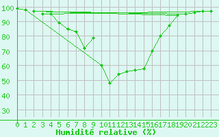 Courbe de l'humidit relative pour Lecce