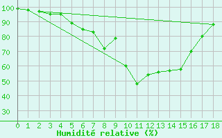 Courbe de l'humidit relative pour Lecce