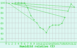 Courbe de l'humidit relative pour Egolzwil