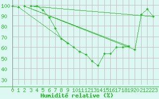 Courbe de l'humidit relative pour Muehlacker