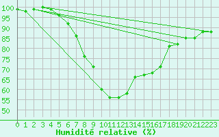 Courbe de l'humidit relative pour Toholampi Laitala