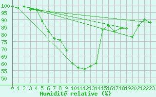 Courbe de l'humidit relative pour Cuprija