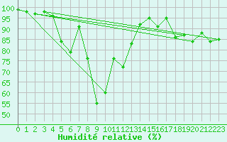 Courbe de l'humidit relative pour Oberhaching-Laufzorn