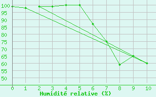 Courbe de l'humidit relative pour Laerdal-Tonjum