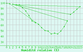Courbe de l'humidit relative pour Ostroleka