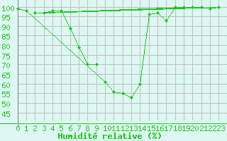 Courbe de l'humidit relative pour Sighetu Marmatiei