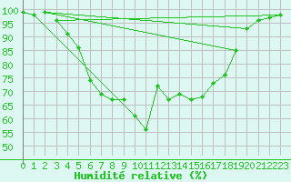 Courbe de l'humidit relative pour Jomala Jomalaby