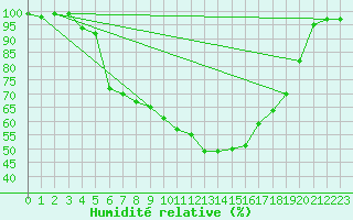 Courbe de l'humidit relative pour Twenthe (PB)