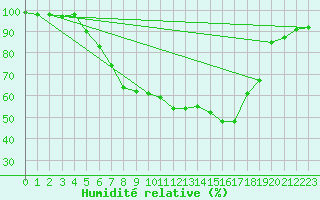 Courbe de l'humidit relative pour Plauen