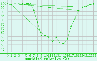 Courbe de l'humidit relative pour Berlin-Dahlem