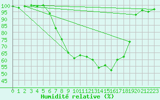 Courbe de l'humidit relative pour Weingarten, Kr. Rave