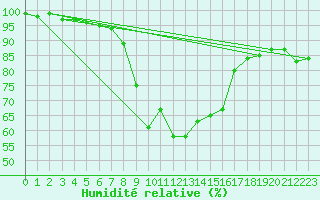 Courbe de l'humidit relative pour Einsiedeln