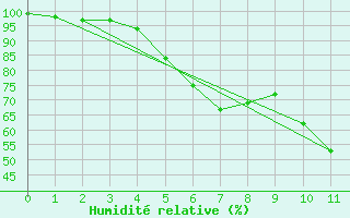 Courbe de l'humidit relative pour Kuusamo Oulanka